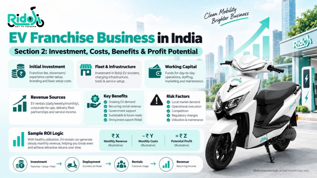 EV Franchise Business in India infographic showing Ridoji electric scooter, initial investment, fleet infrastructure, working capital, revenue sources, franchise benefits, risk factors, and illustrative ROI calculation.